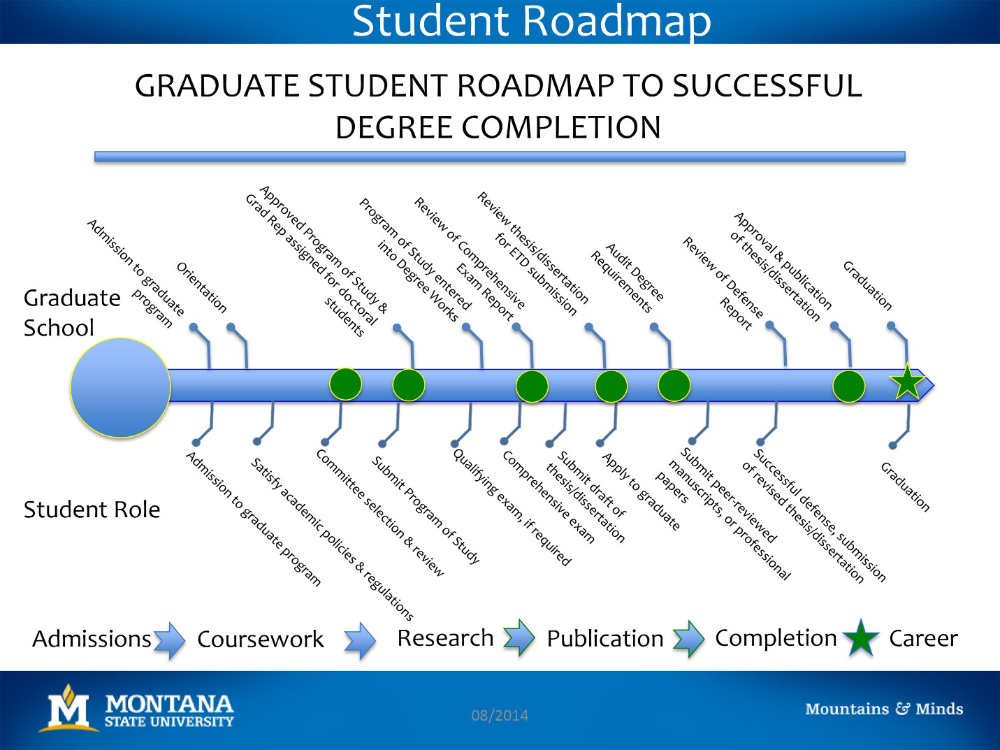 grad student road map