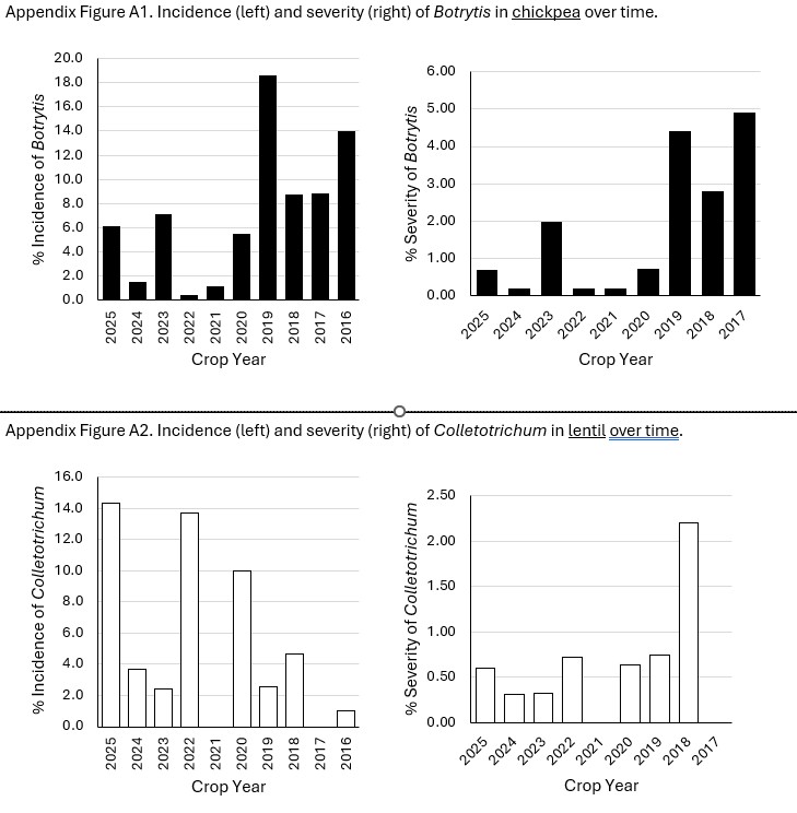 botrytis and anthracnose